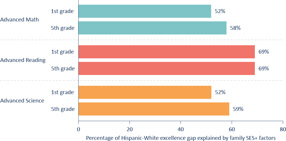 Figure 11. Family SES+ factors explain between 52 and 69 percent of the Hispanic-White excellence gaps.