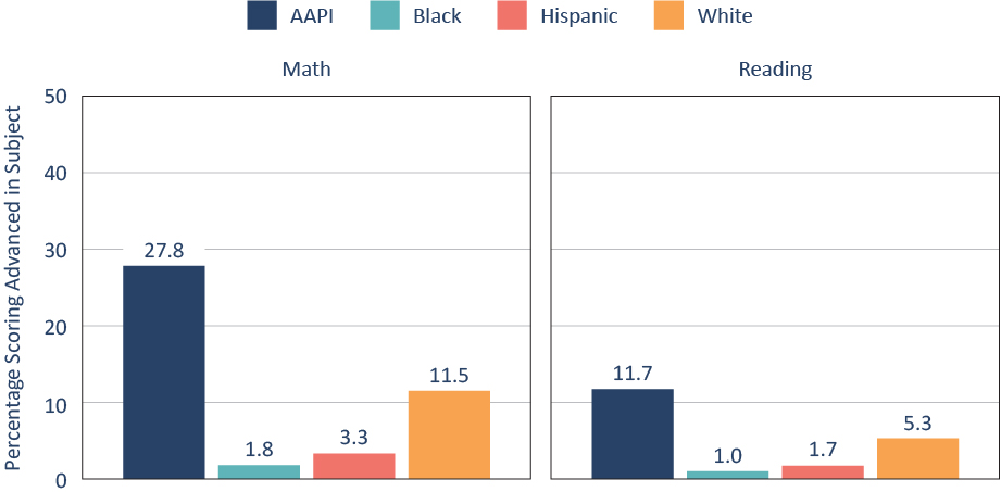 Figure 1. There are pronounced excellence gaps across racial/ethnic groups in the NAEP data.