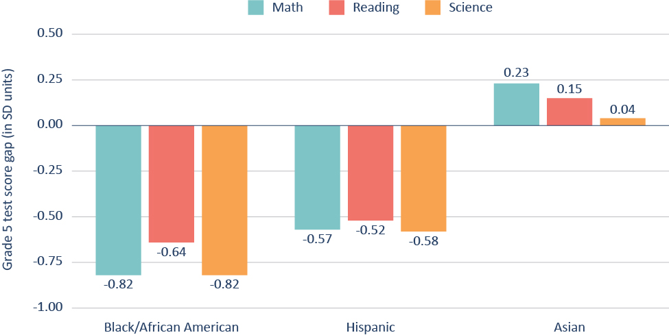 Figure 1. Racial/ethnic gaps in student achievement in fifth grade are substantial.