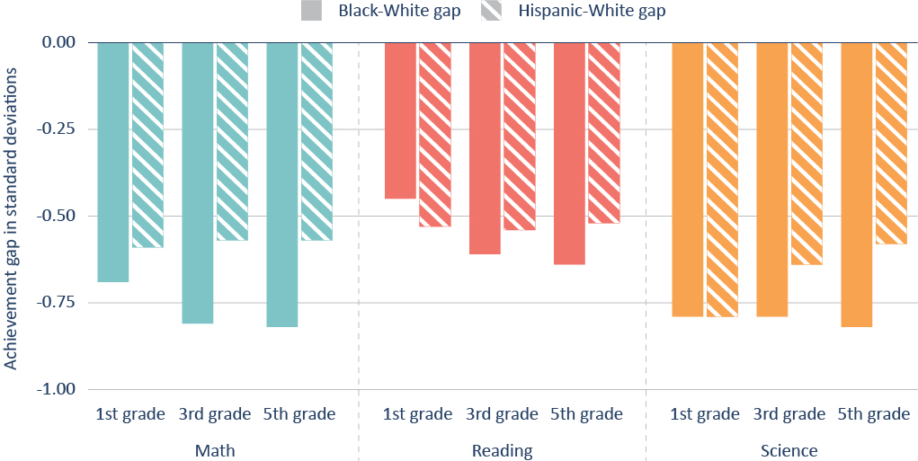 Figure 2. The Black-White achievement gap grows across elementary grades.