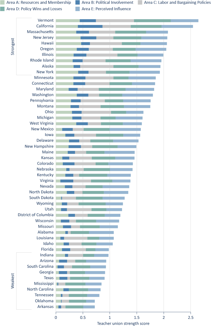 Figure 2. Vermont and California have the strongest teacher unions.