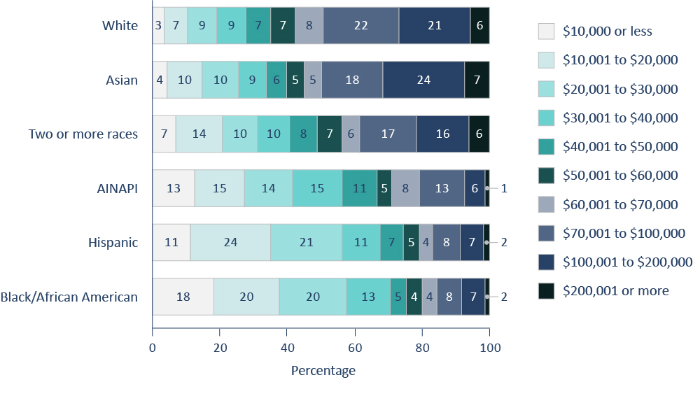 Figure 3. Household income varies across racial and ethnic groups from the kindergarten cohort of 2010-11.