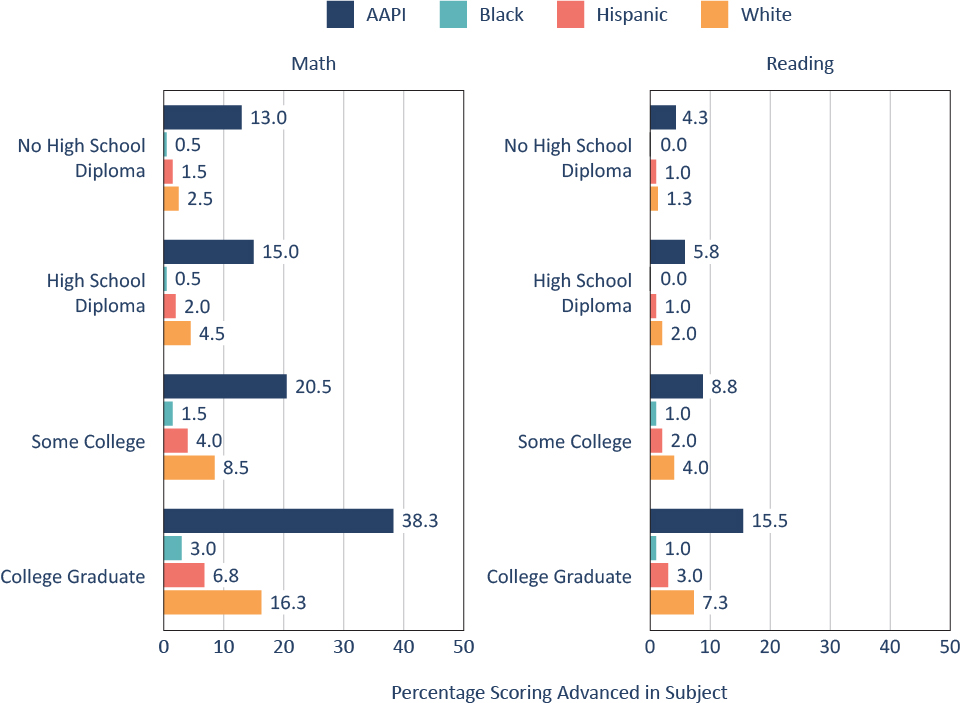 Figure 4. Excellence gaps by race/ethnicity persist within student socioeconomic groups.