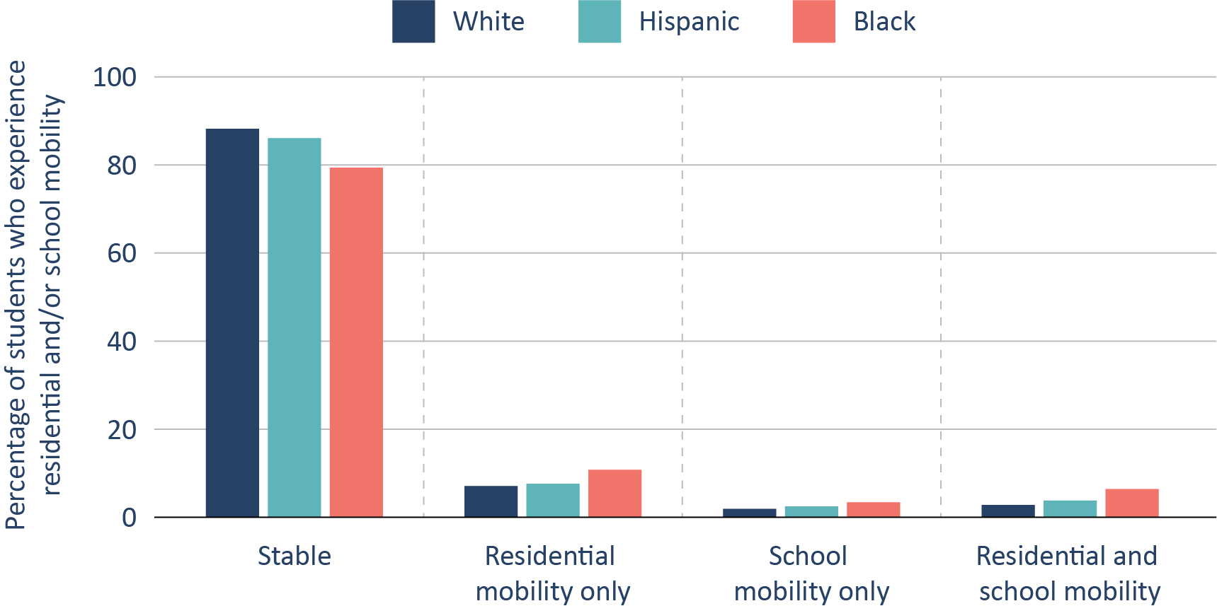 Figure 4. In general, Black and Hispanic students are more mobile than White students.