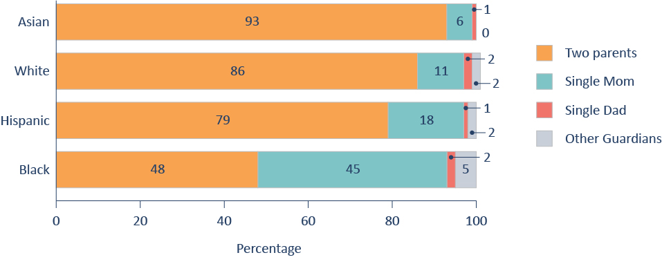 Figure 4. Household structure varies across racial and ethnic groups, as per the kindergarten cohort of 2010-11.