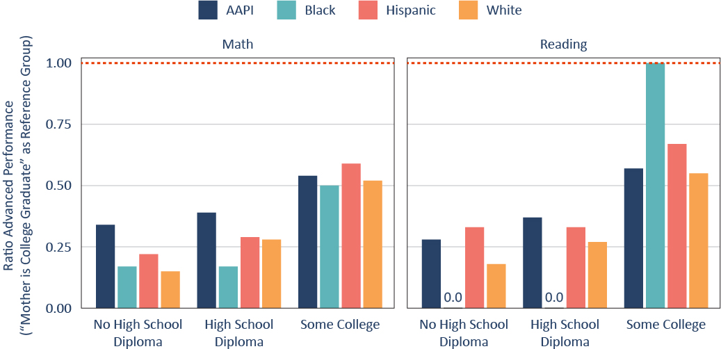 Figure 7. The effect of SES on Advanced achievement is generally consistent across racial/ethnic groups.
