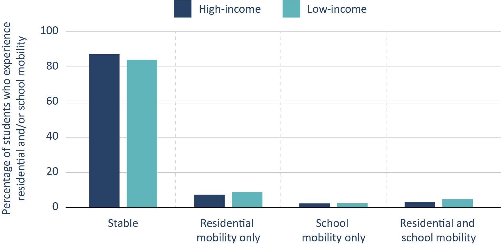 Figure 5. In general, low-income students are more mobile than high-income students.