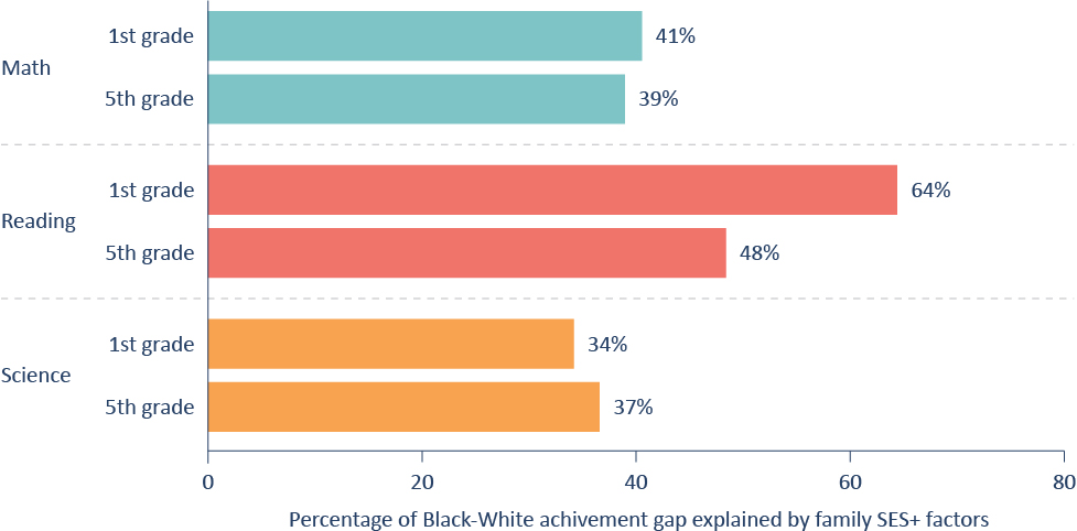 Figure 5. Family SES+ explains more of the Black-White achievement gap in reading than in other subjects