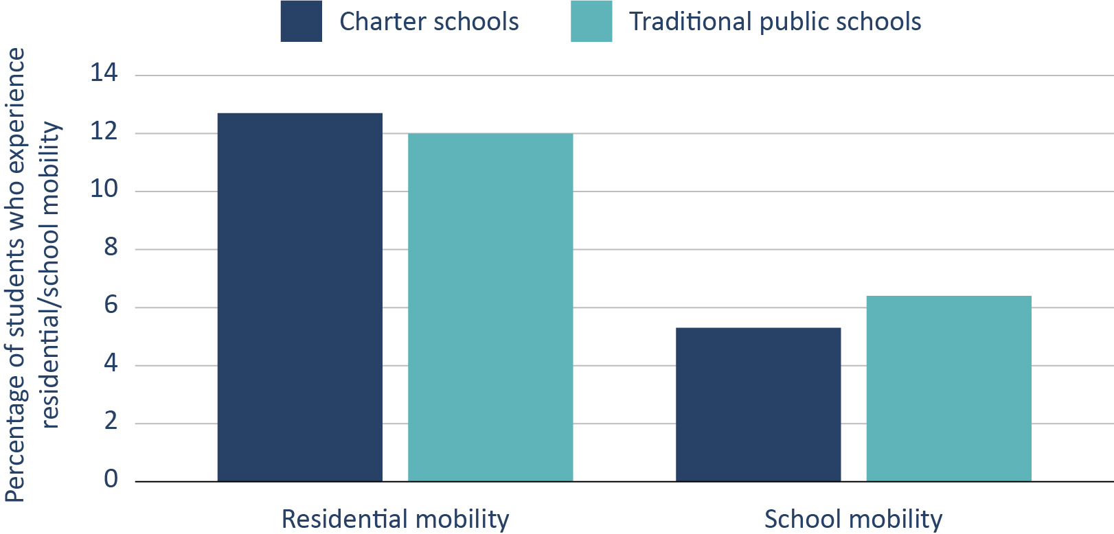 Figure 6. Despite having slightly higher rates of residential mobility, students in charter schools have slightly lower rates of school mobility.