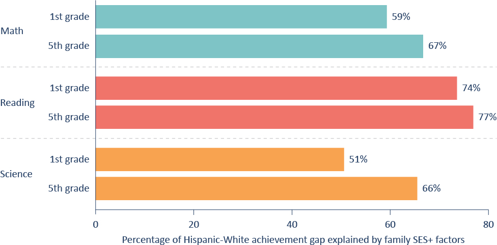 Figure 6. Family SES+ explains more of the Hispanic-White achievement gap than the Black-White achievement gap.