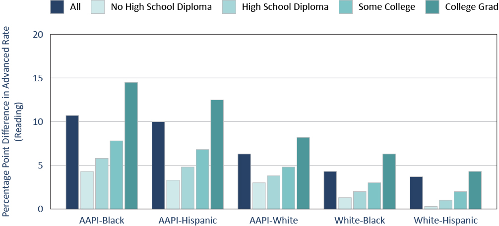Figure 5. Reading excellence gaps are largest for students in the highest socioeconomic group.