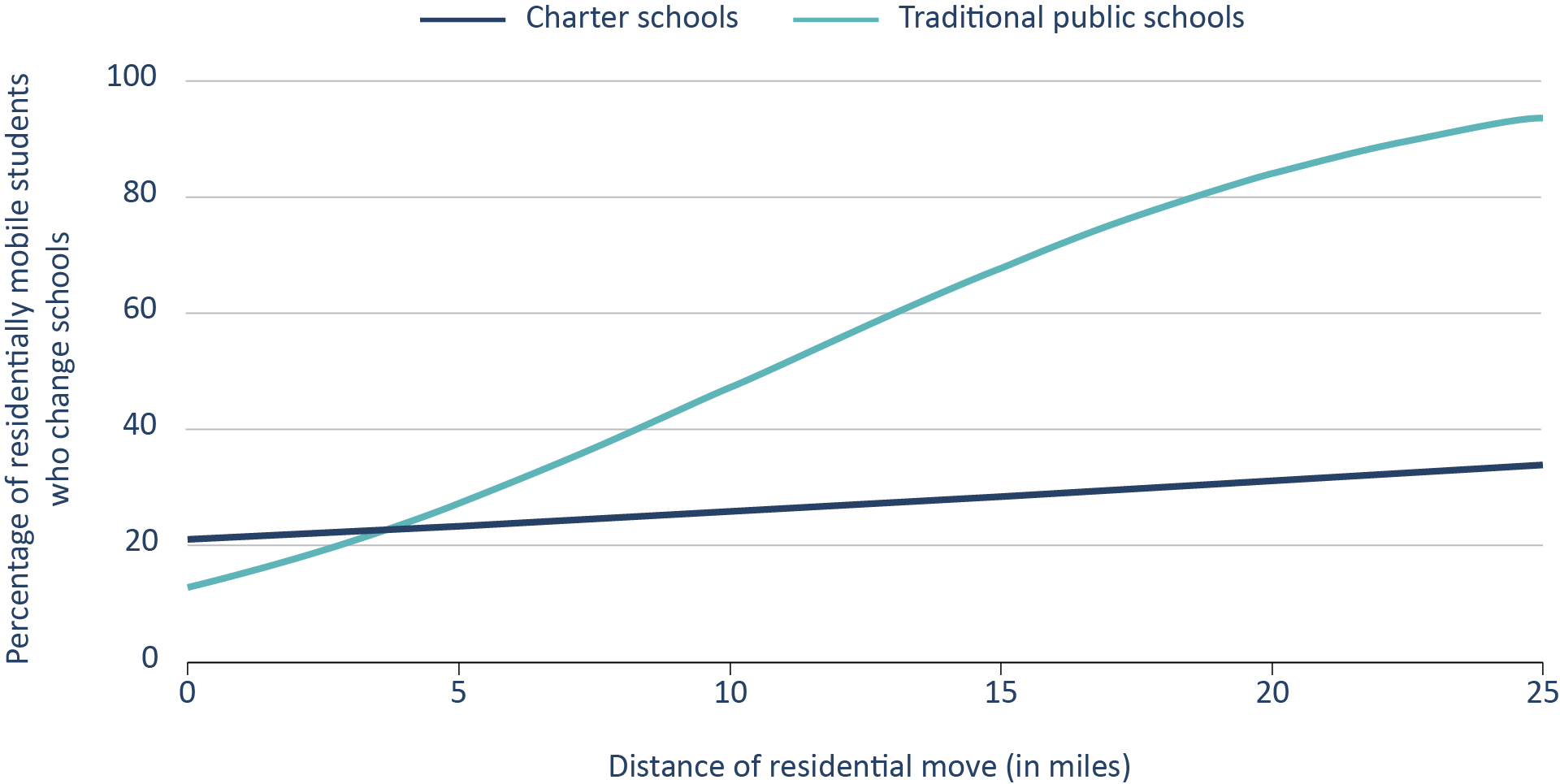 Figure 8. As the distance of the residential move increases, students in charter schools become less likely to change schools than those in traditional public schools.