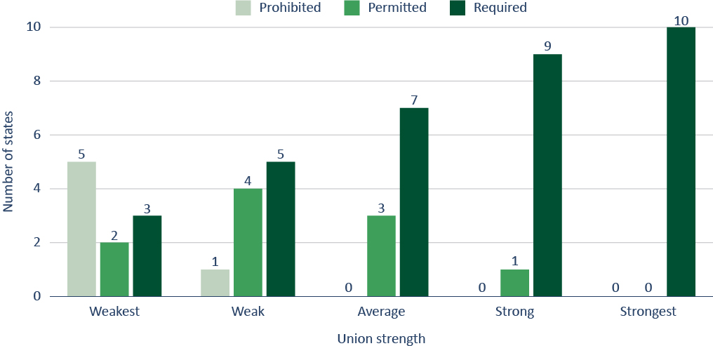 Figure 8. All of the states with the strongest teacher unions require collective bargaining.