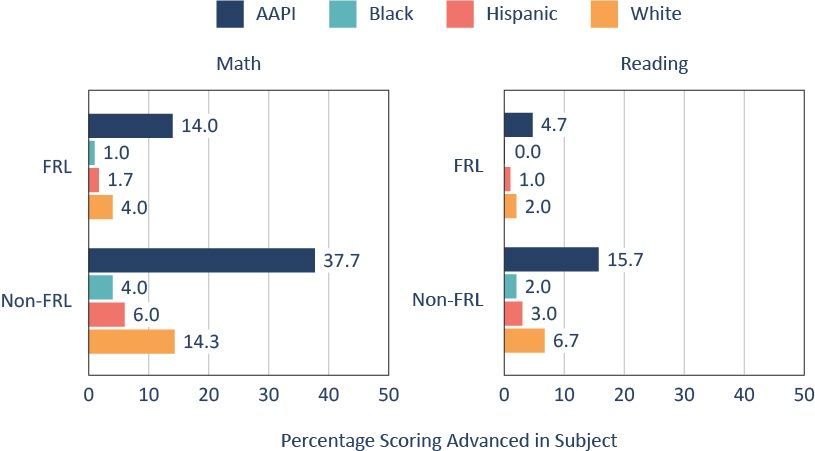 Figure A.1. Math and reading excellence gaps by race/ethnicity persist within socioeconomic groups (using FRL).