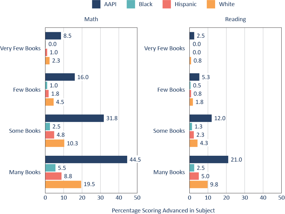 Figure A.2. Math and reading excellence gaps by race/ethnicity persist within socioeconomic groups (using number of books reported in the home).