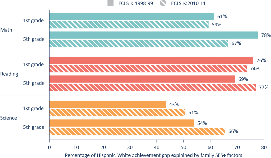 Figure A2. Similar reduction rates of Hispanic-White achievement gap across cohorts.