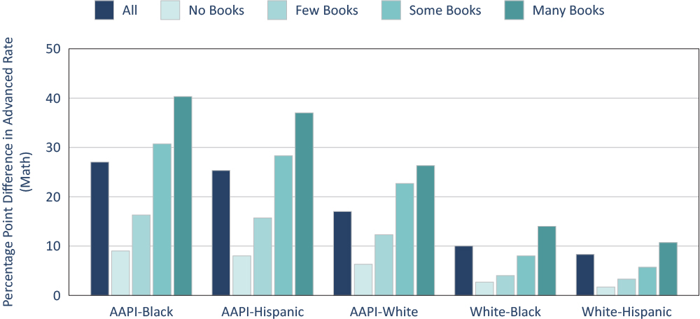 Figure A.4. Math excellence gaps are largest for the highest-SES students (using number of books reported in the home).