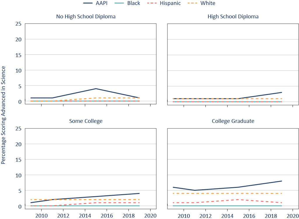 Figure A.7. Over the past two decades, science excellence gaps by race/ethnicity have persisted within socioeconomic groups (using mother’s education).