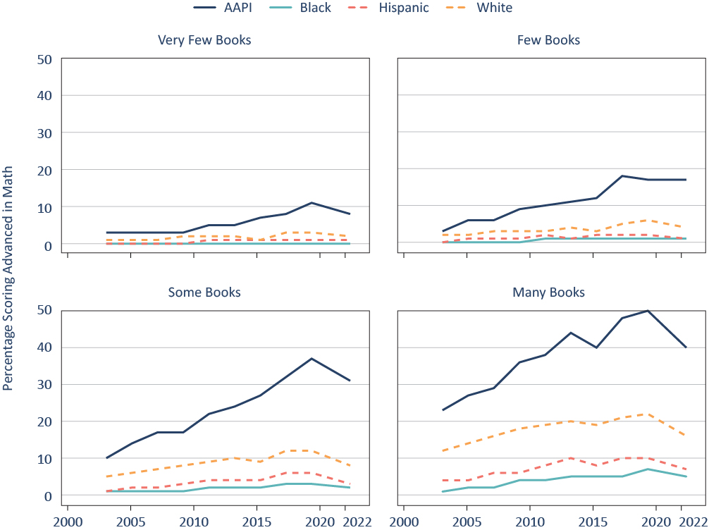 Figure A.8. Over the past two decades, math excellence gaps by race/ethnicity have persisted within socioeconomic groups (using books in the home).