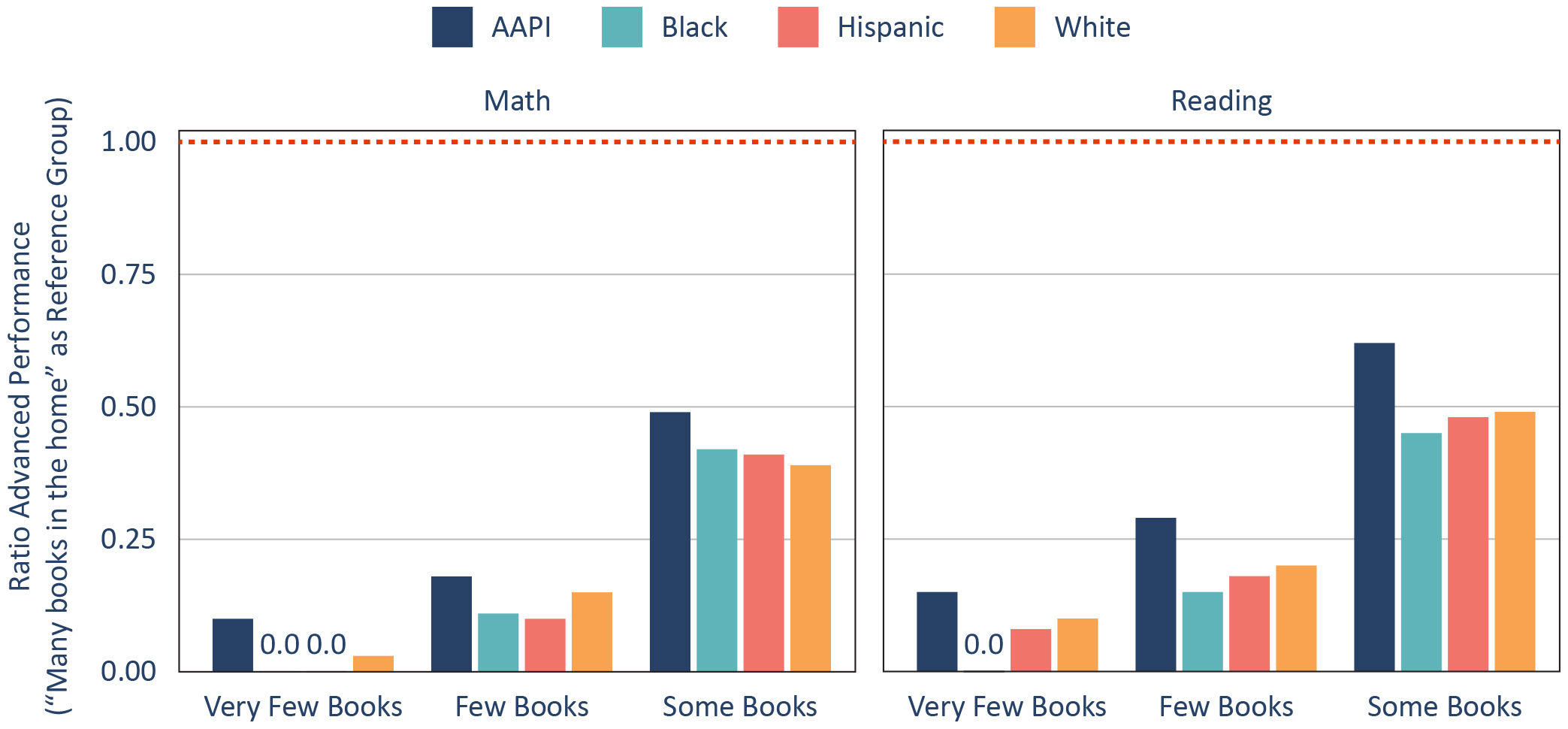 Figure A.6. The effect of SES on Advanced achievement is generally consistent across racial/ethnic groups (using number of books reported in the home).