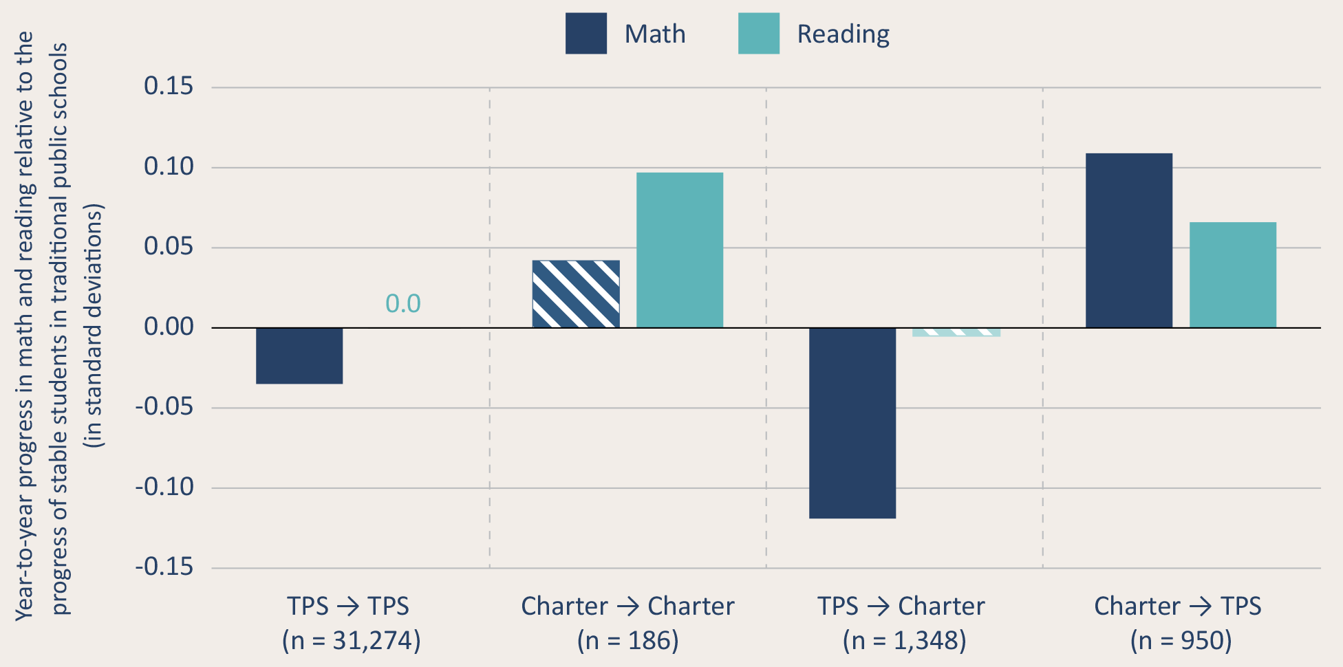 Figure 12. Students who switch from a traditional public school to a charter experience an initial decline in math achievement, while those who switch from a charter to a traditional public school make faster progress in both math and reading.