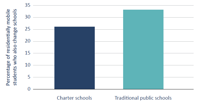 Figure 7. Residentially mobile students in charter schools are less likely to change schools than residentially mobile students in traditional public schools.