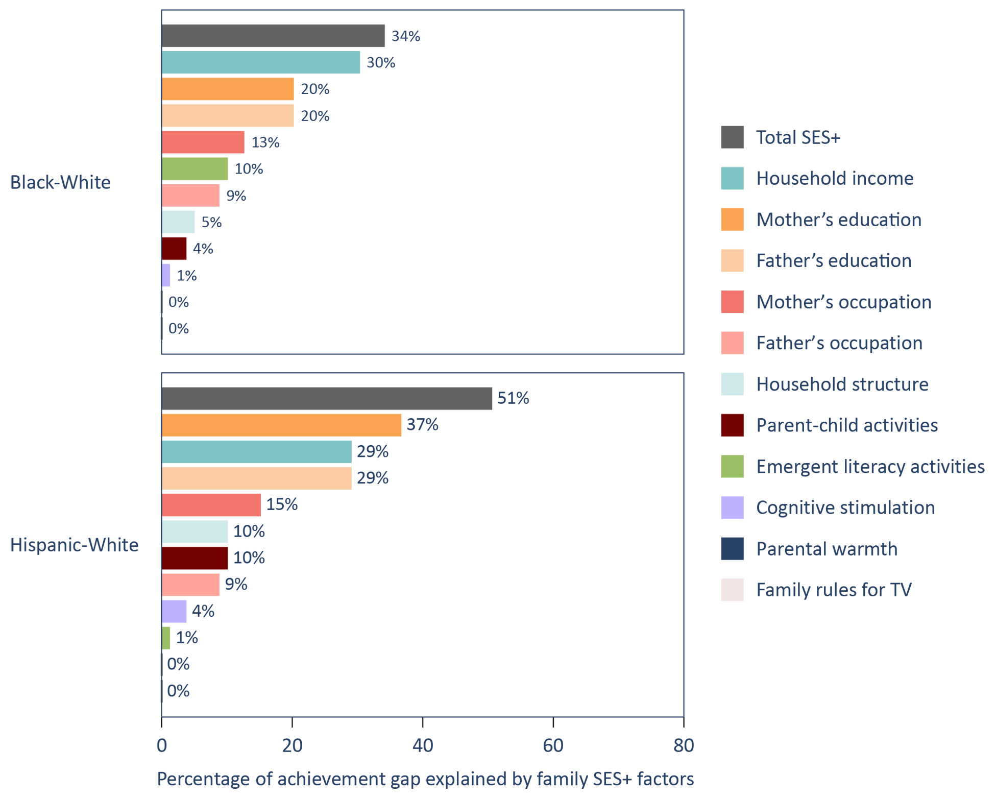 Figure 9. Among individual SES+ factors, household income best explains the Black-White gap in science achievement and mother’s education best explains the Hispanic-White gap.