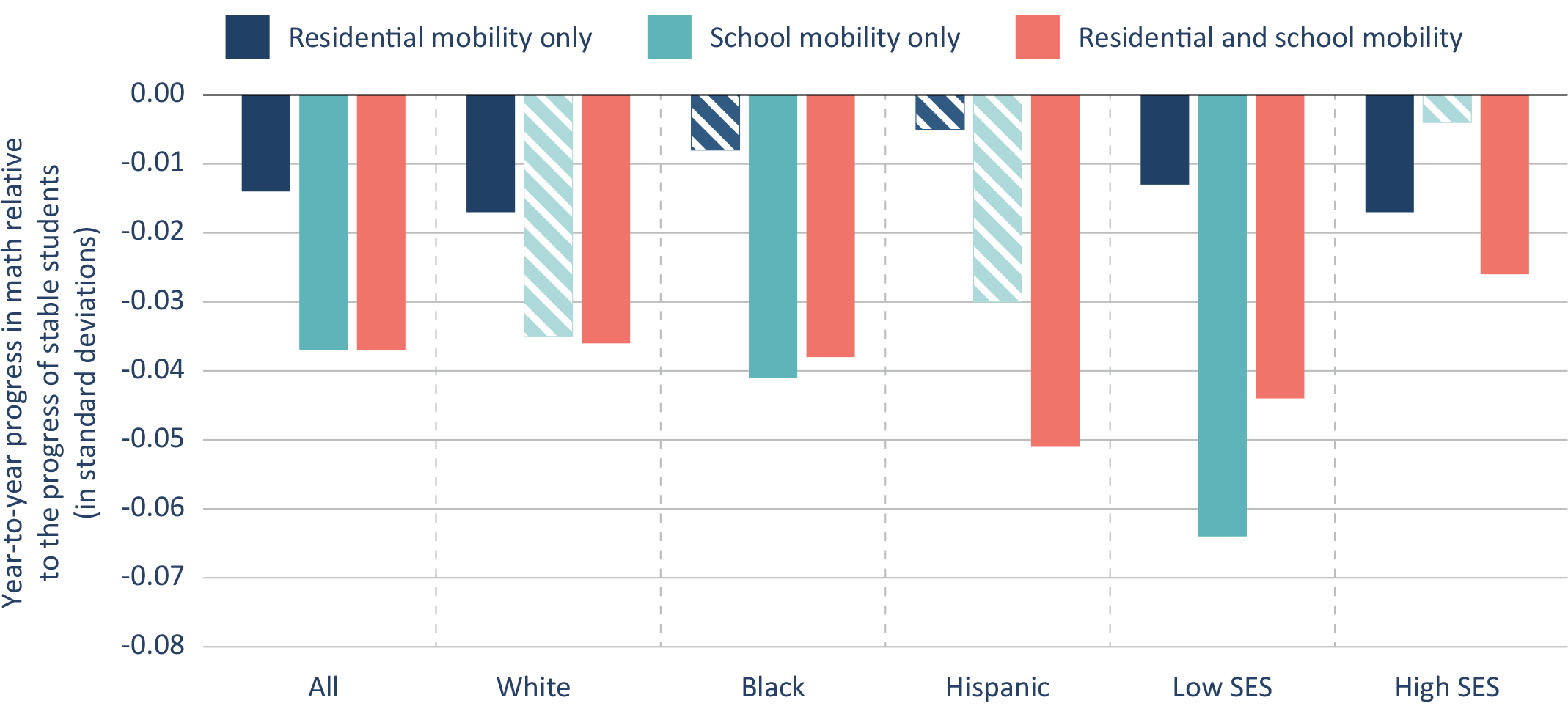Figure 9. Compared to stable students, students who move tend to make less progress in math, especially when they change schools.
