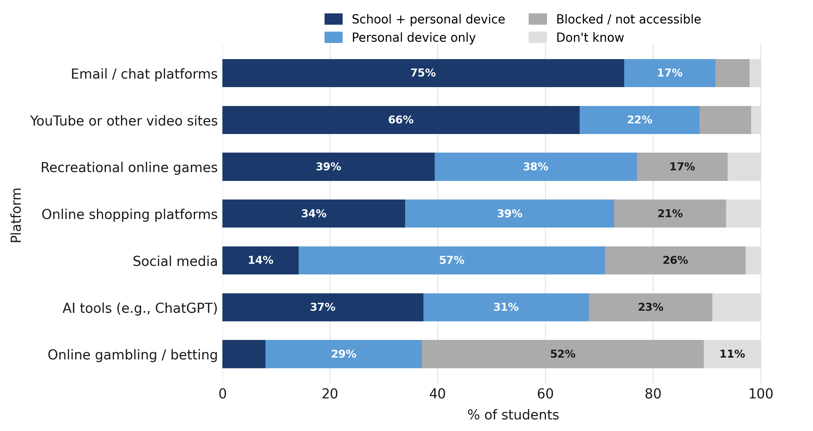 Figure 2. YouTube and chat apps are easy to access on school-issued devices; social media mostly require smartphones.