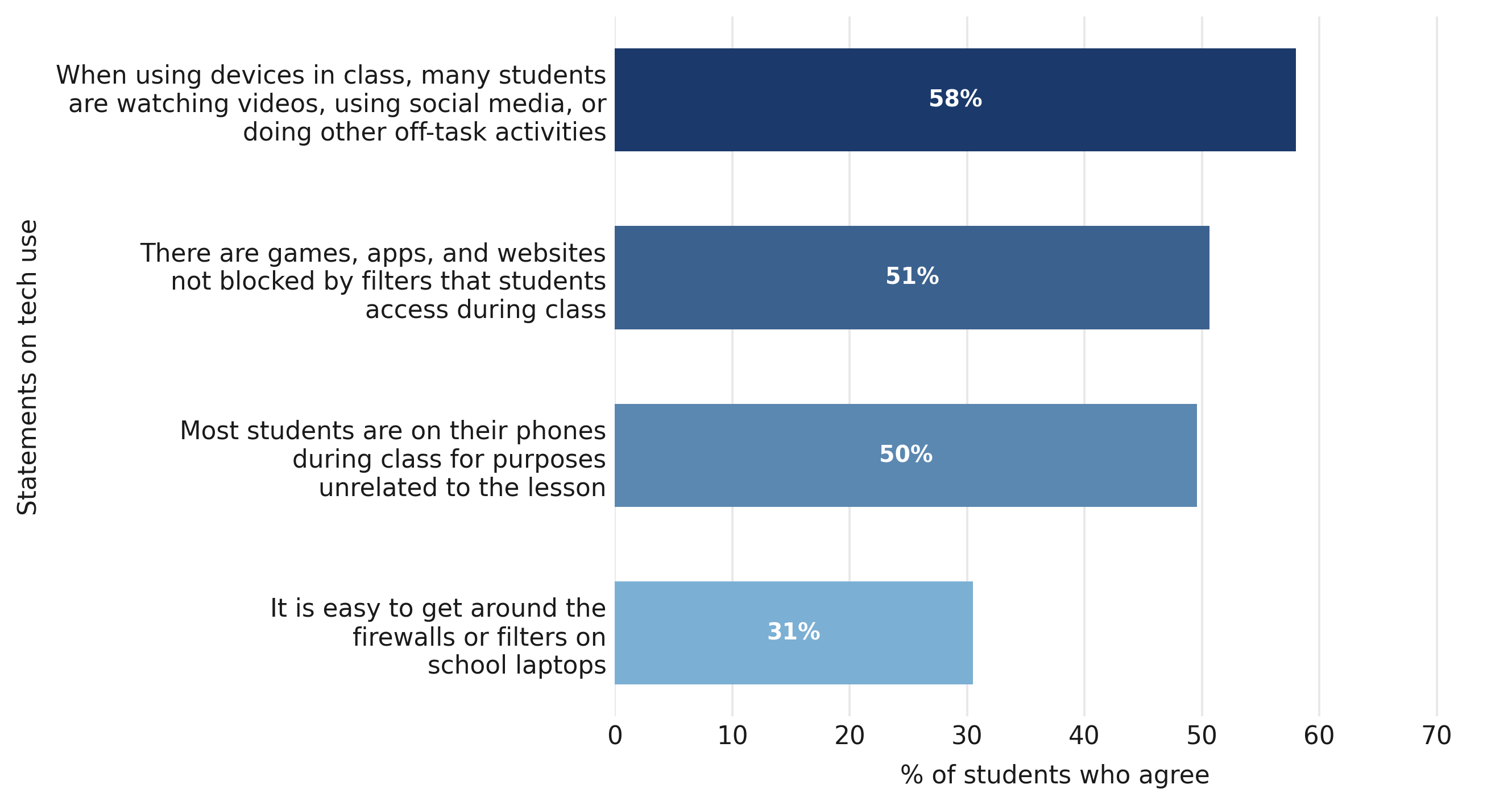 Figure 3. Firewalls appear hard to get around but also don’t prevent off-task behavior.