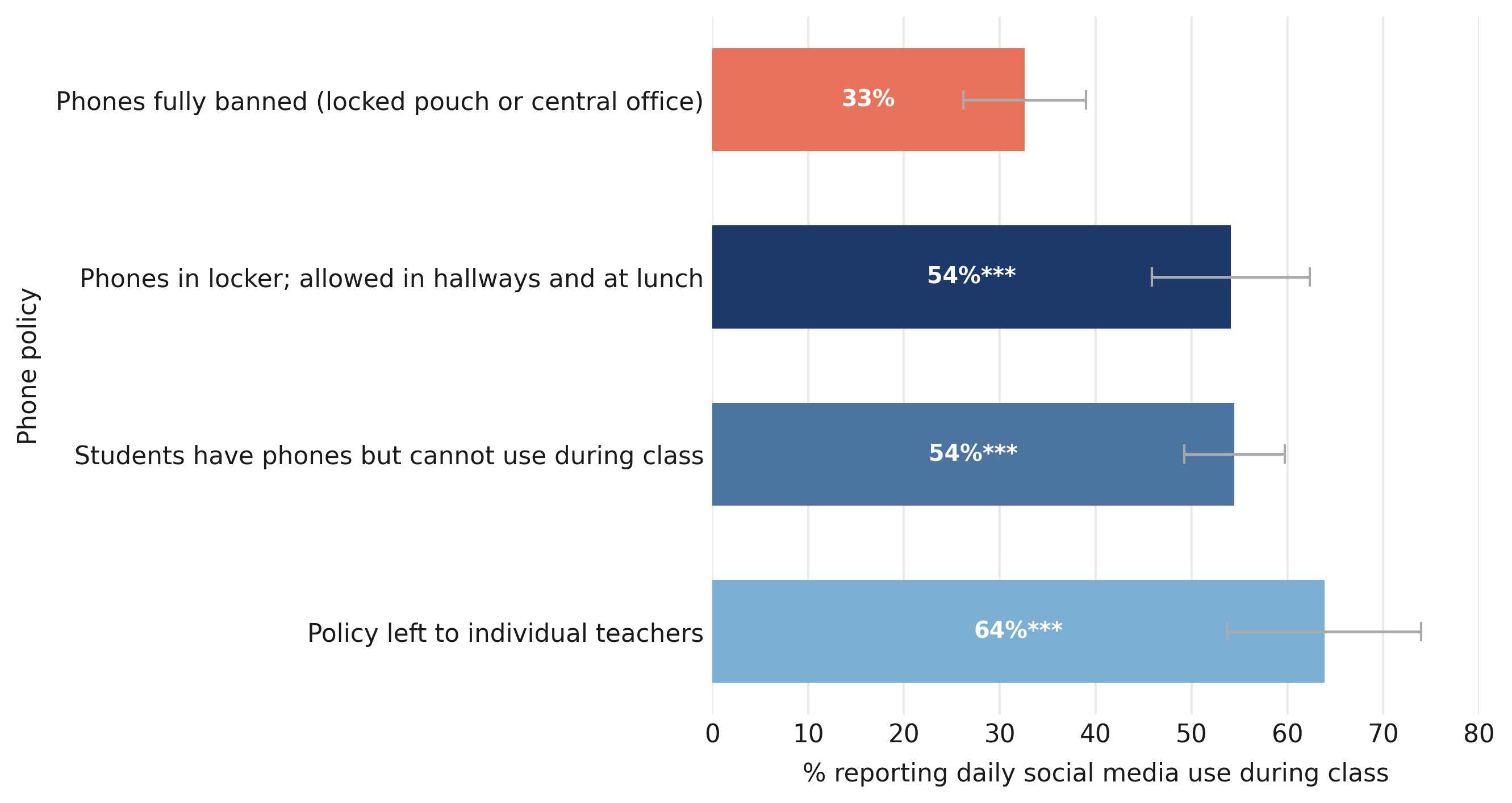 Figure 4. Sixty-four percent of respondents report daily social media use when cell policy is left to teachers compared to 33 percent in schools that ban phones.