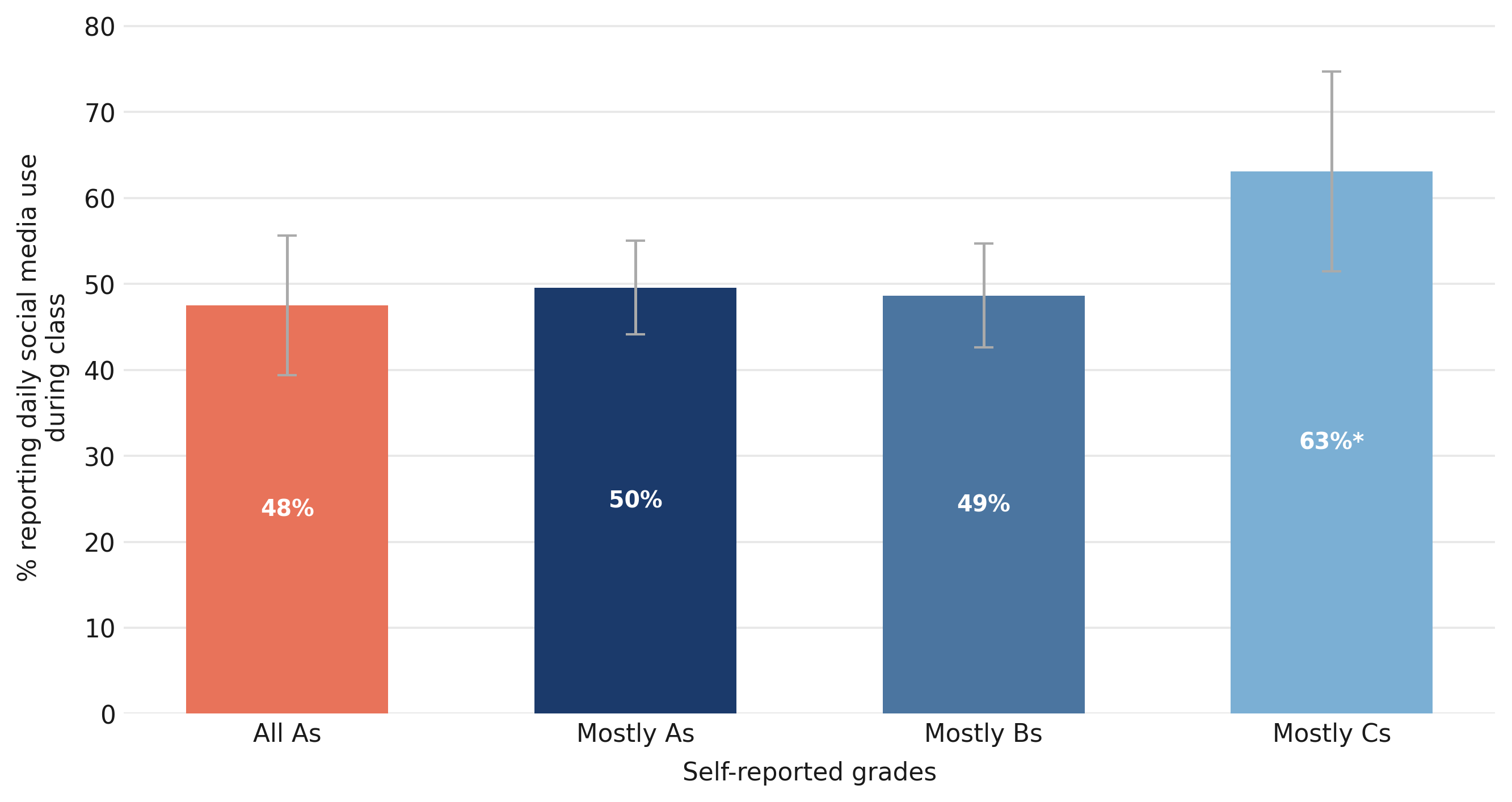 Figure 5. Even among straight-A students, 48 percent report daily social media use.