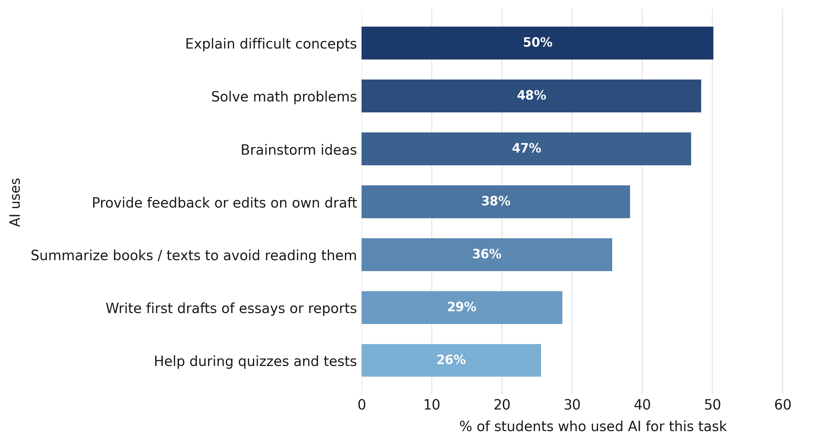 Figure F-2. The most common uses of AI are legitimate, but many students also use it to cheat.