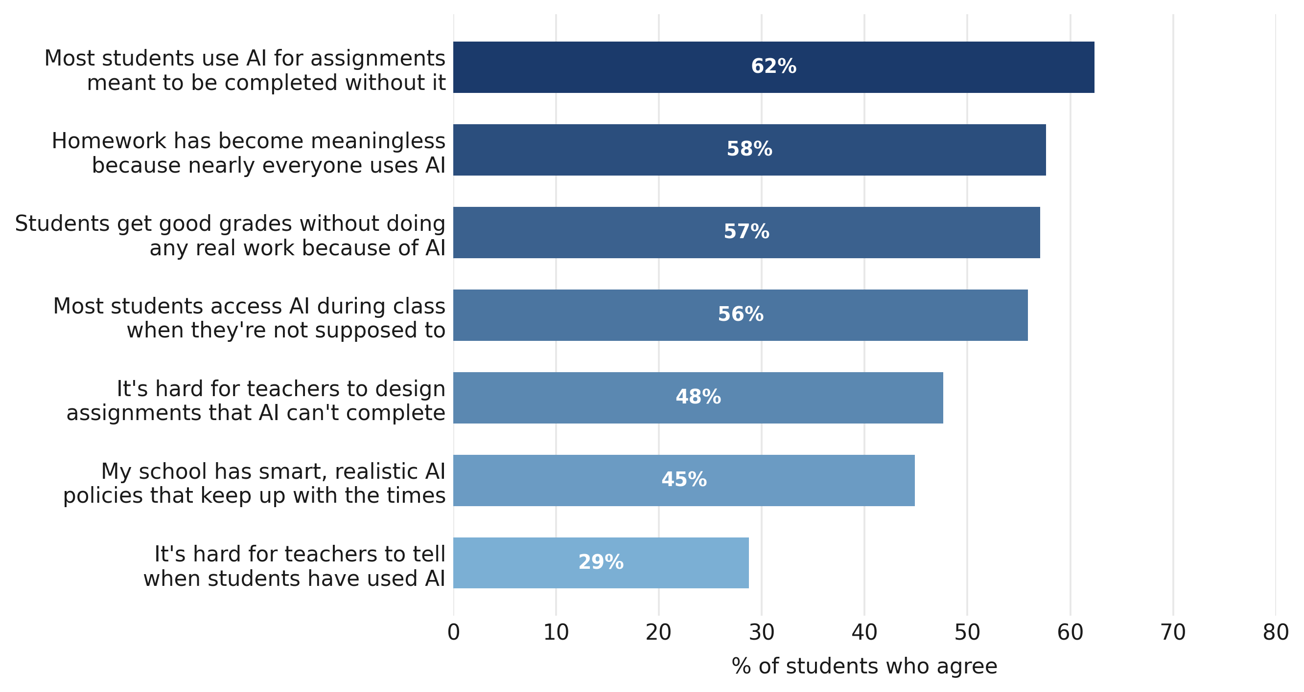 Figure 7. Current and former high school students view AI as undermining their education, not enhancing it.
