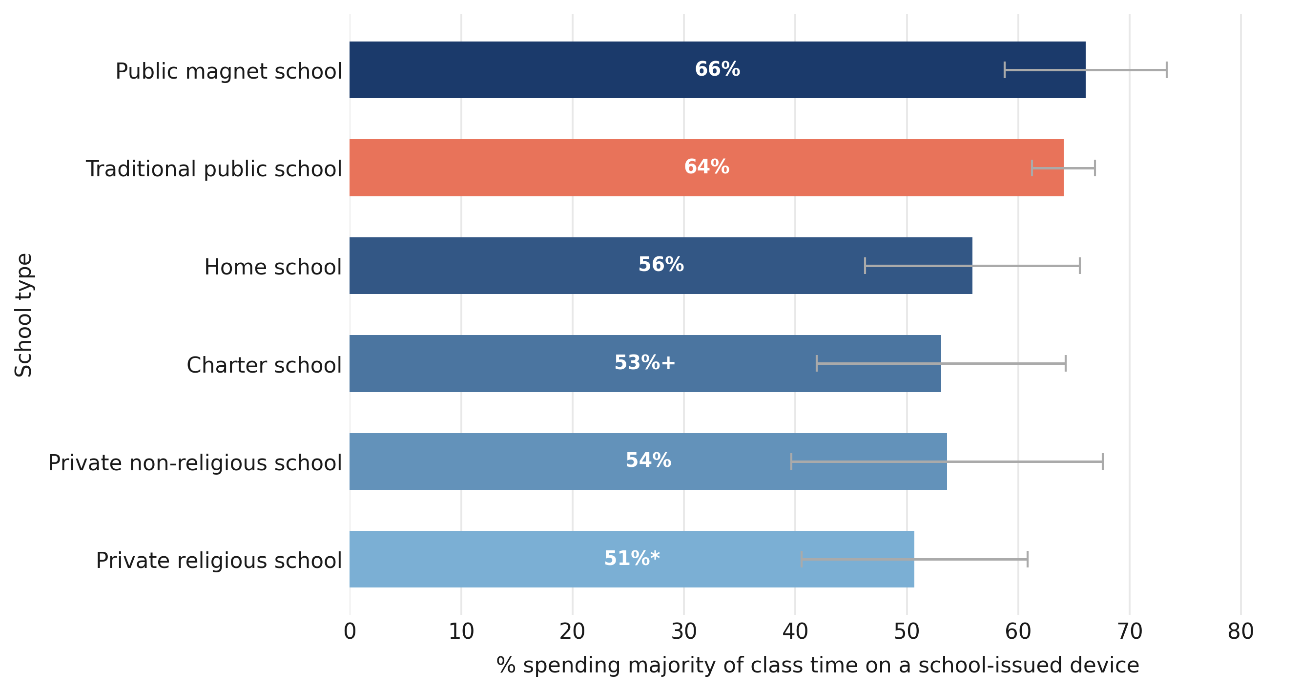 Figure 9. Time on screens is lower in charter and private schools.