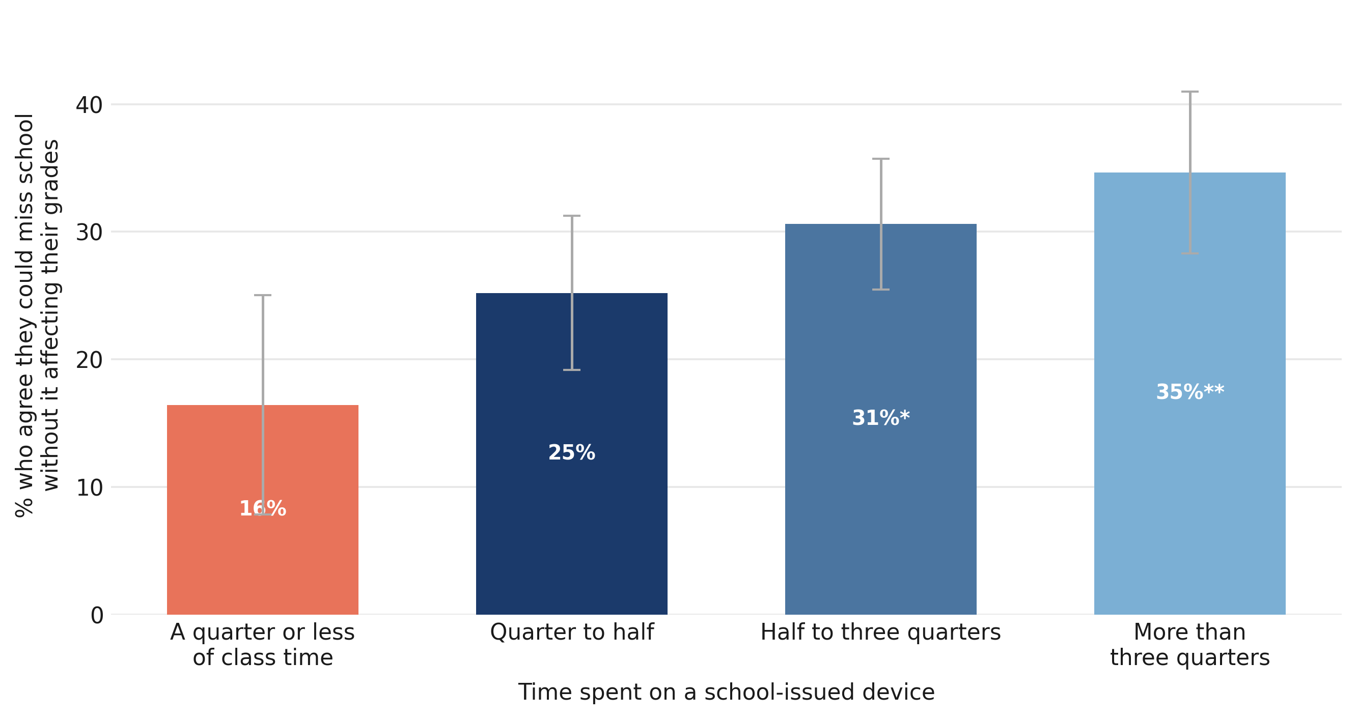 Figure 10. Respondents who spend more class time on school-issued devices are more likely to believe that missing school won’t affect their grades.