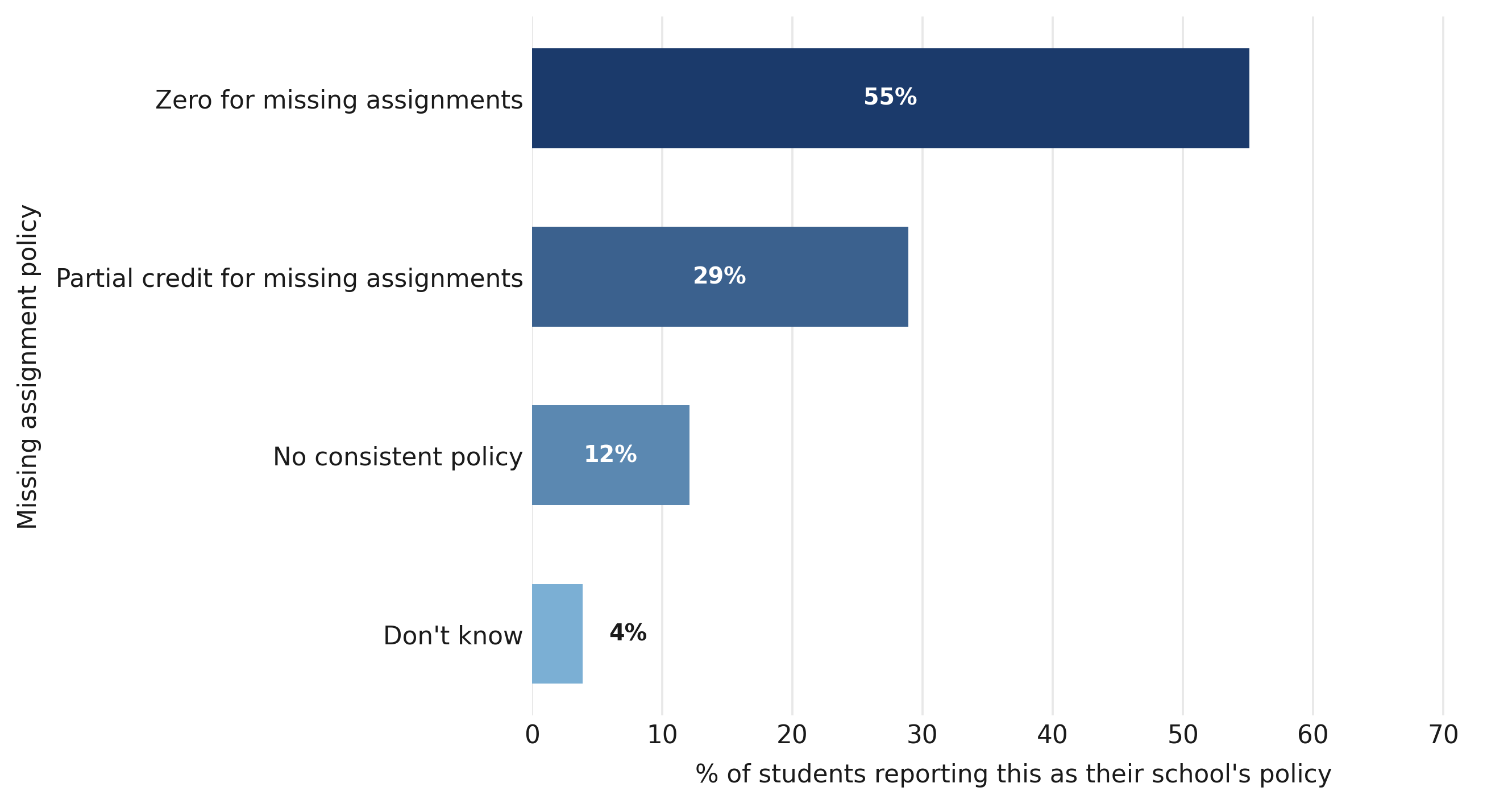 Figure 11. Almost one in three students (29 percent) say that they get partial credit for missing assignments.