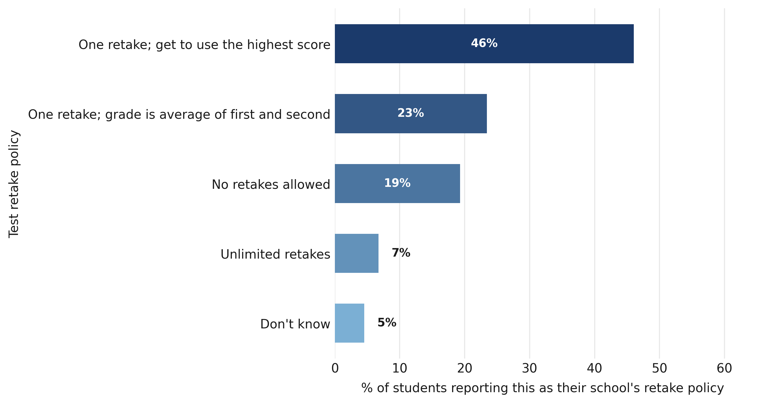 Figure 12. The vast majority of survey respondents say that they can retake tests and quizzes at least once to improve their grade.