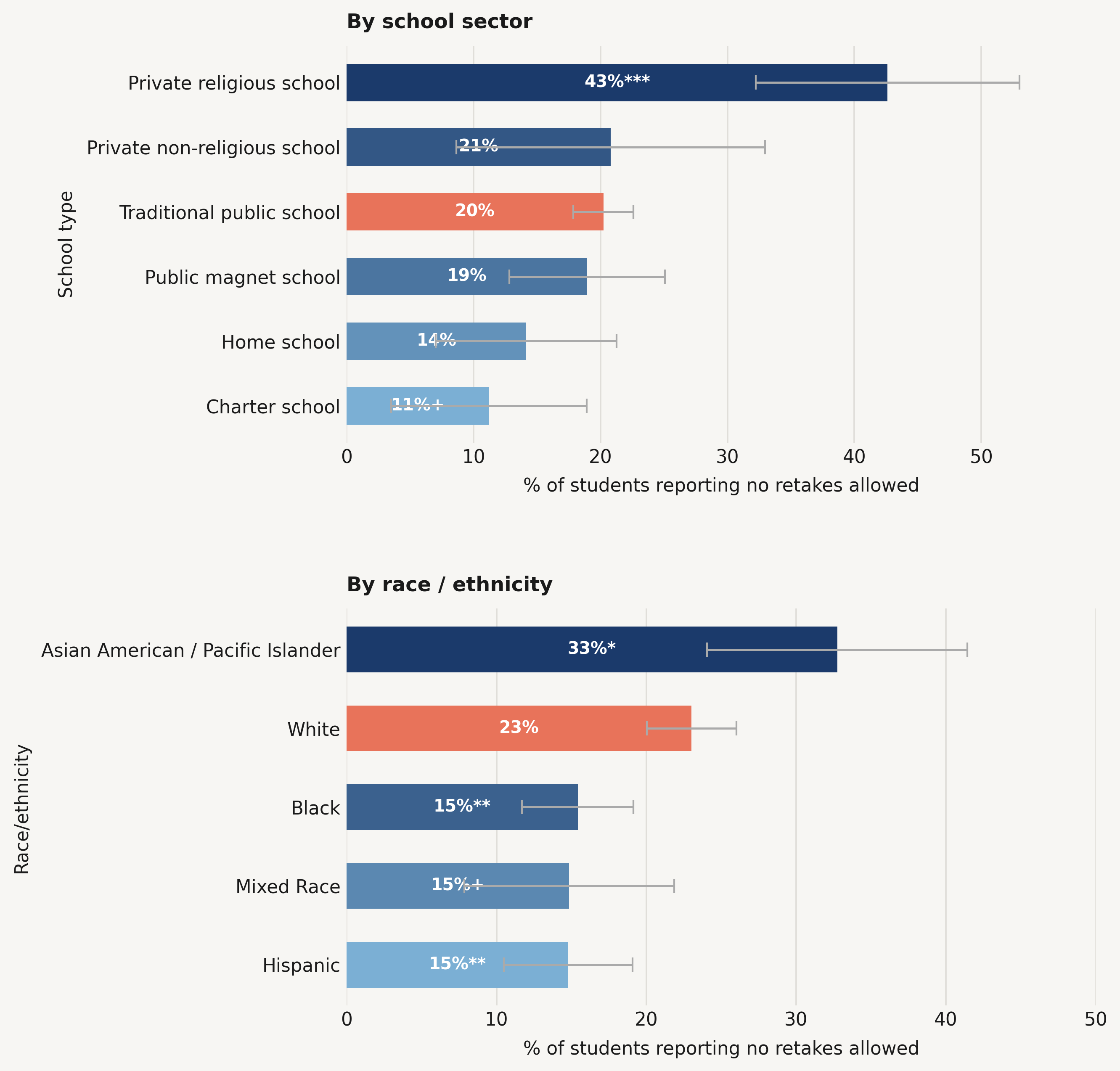 Figure 13. Respondents in private religious schools are more than twice as likely to report no retakes compared to traditional public-school respondents.