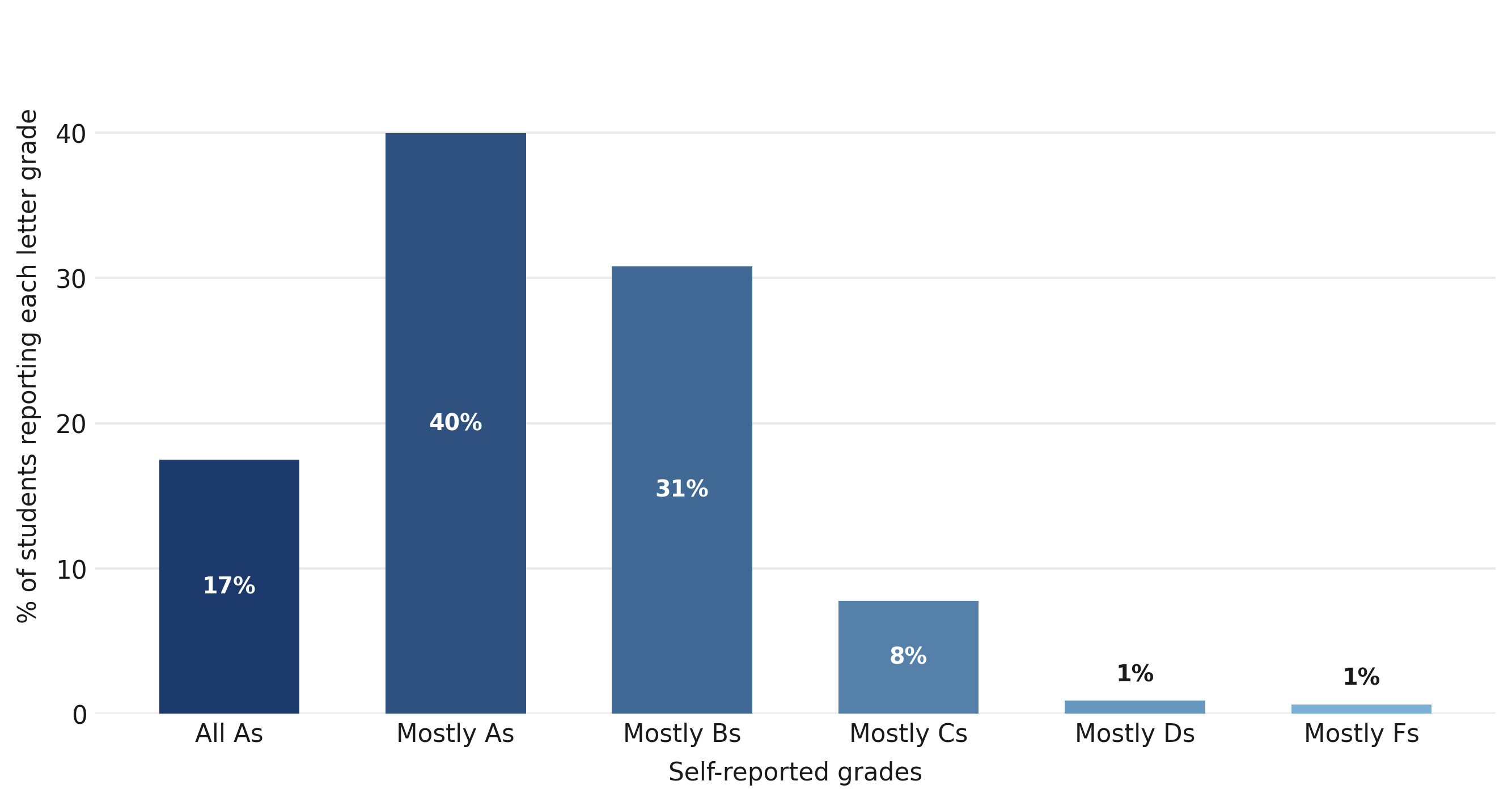 Figure 14. Most respondents report that they get all or mostly A’s.