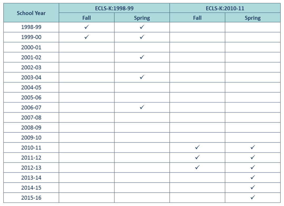 Table 3: Data gathering intervals for ECLS-K:1998-99 and ECLS-K:2010-11