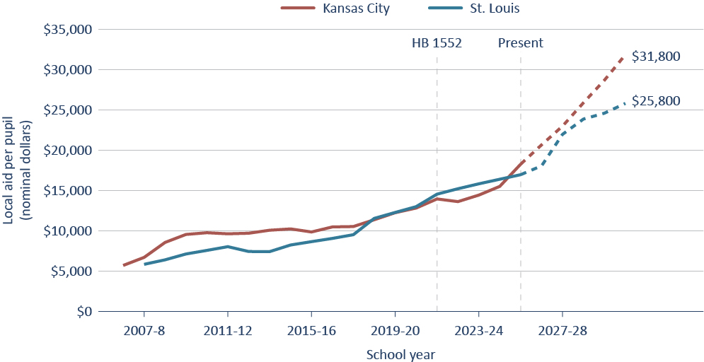 Historical and projected local revenue per pupil for Kansas City Public Schools and St. Louis Public Schools