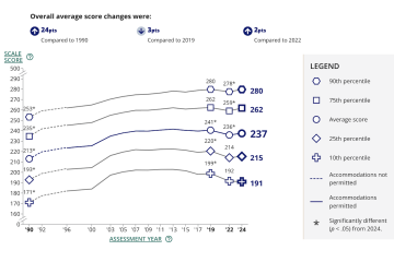 NAEP scale scores