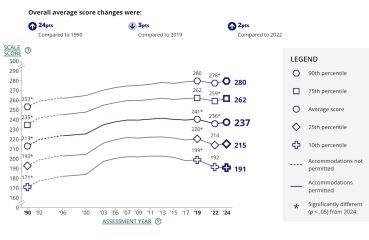 NAEP scale scores