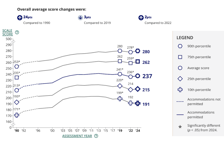 NAEP scale scores